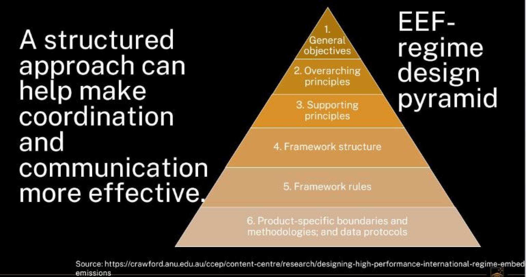 EEF-regime design pyramid